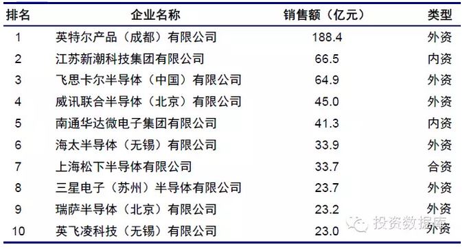 半導體投資分析 半導體投資分析