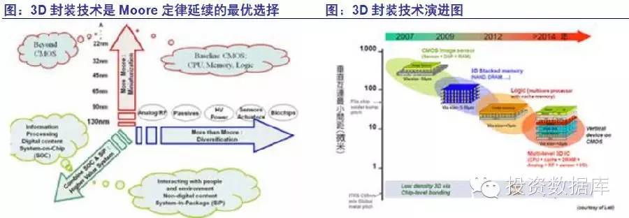 半導體投資分析 半導體投資分析