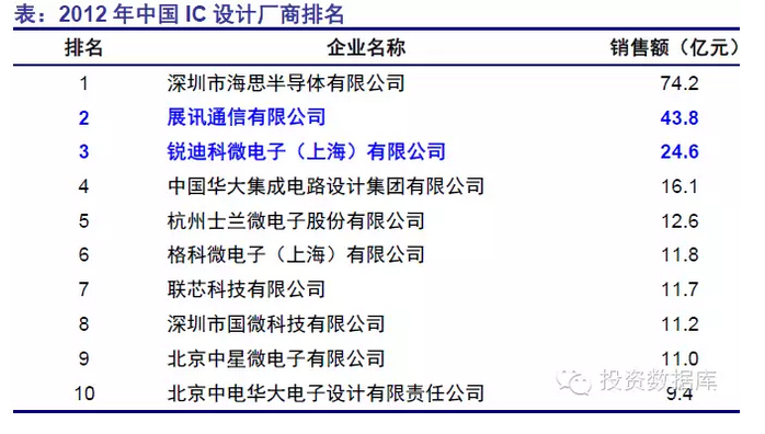 半導體投資分析 半導體投資分析