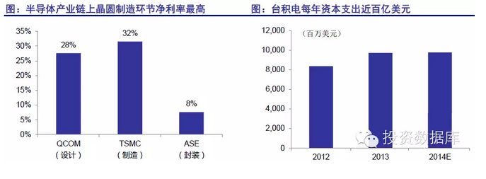 半導體投資分析 半導體投資分析