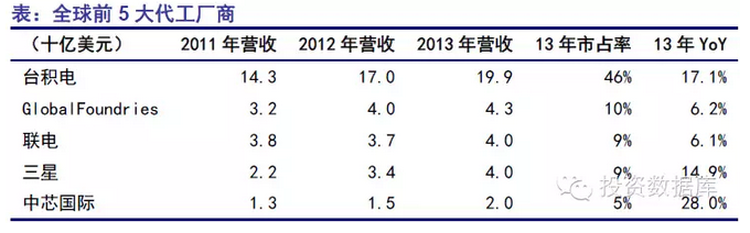 半導體投資分析 半導體投資分析