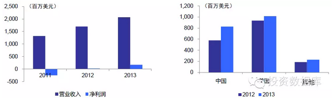 半導體投資分析 半導體投資分析