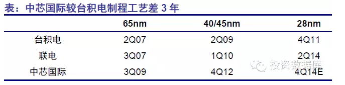 半導體投資分析 半導體投資分析